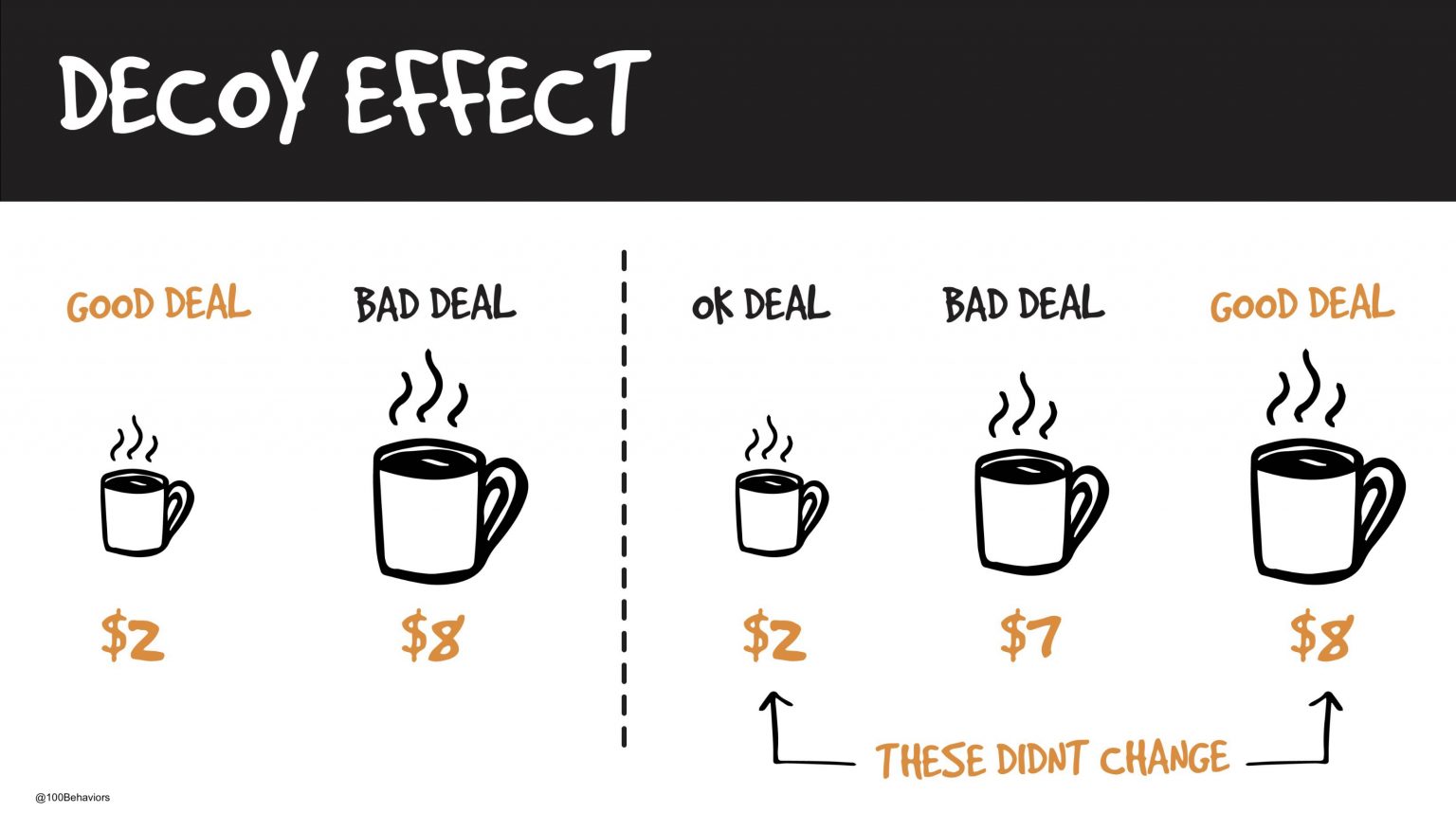 The Decoy Effect & How It Affects Your Finances Firstline Securities